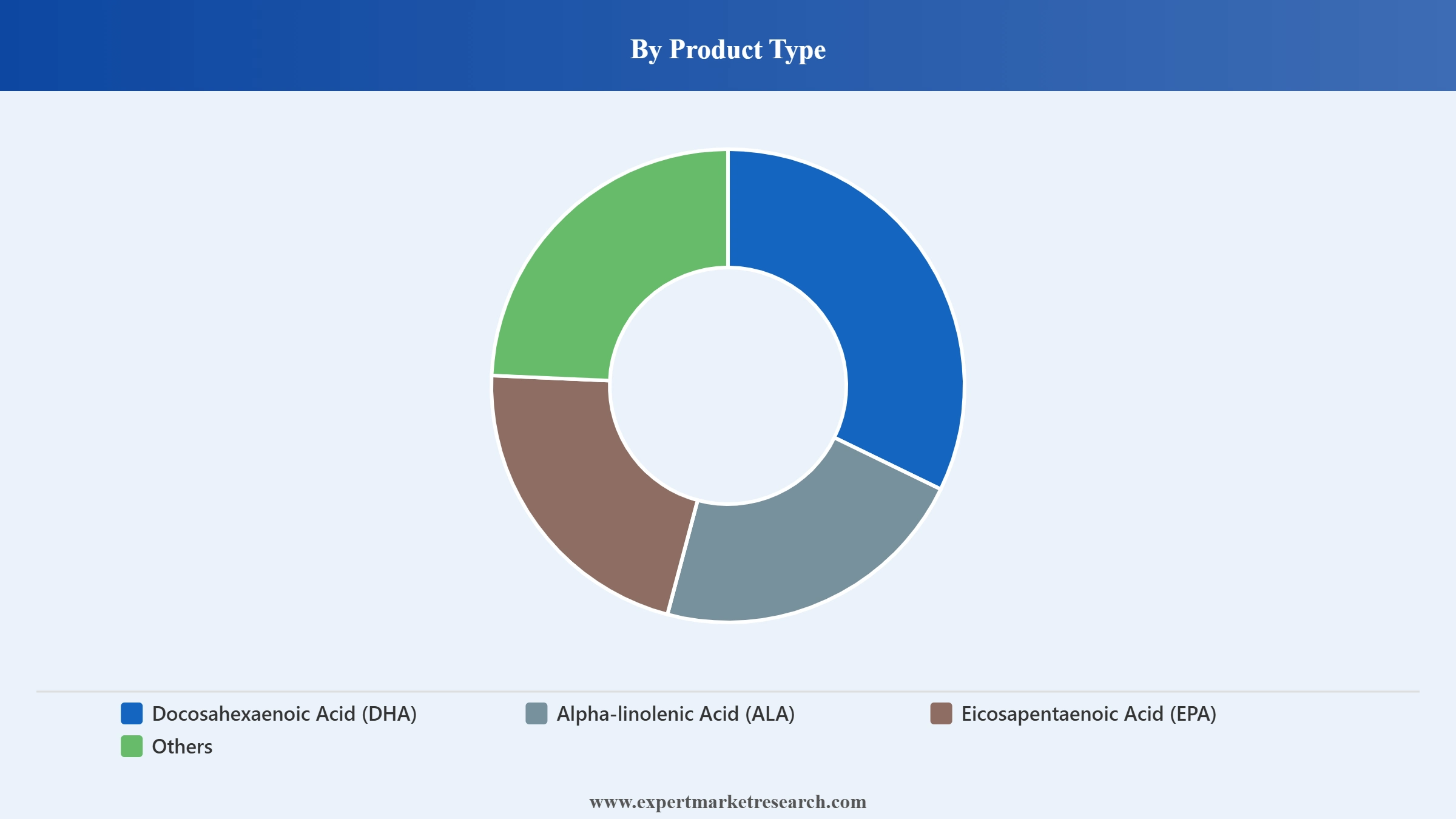 Omega 3 Market Segment Product Type