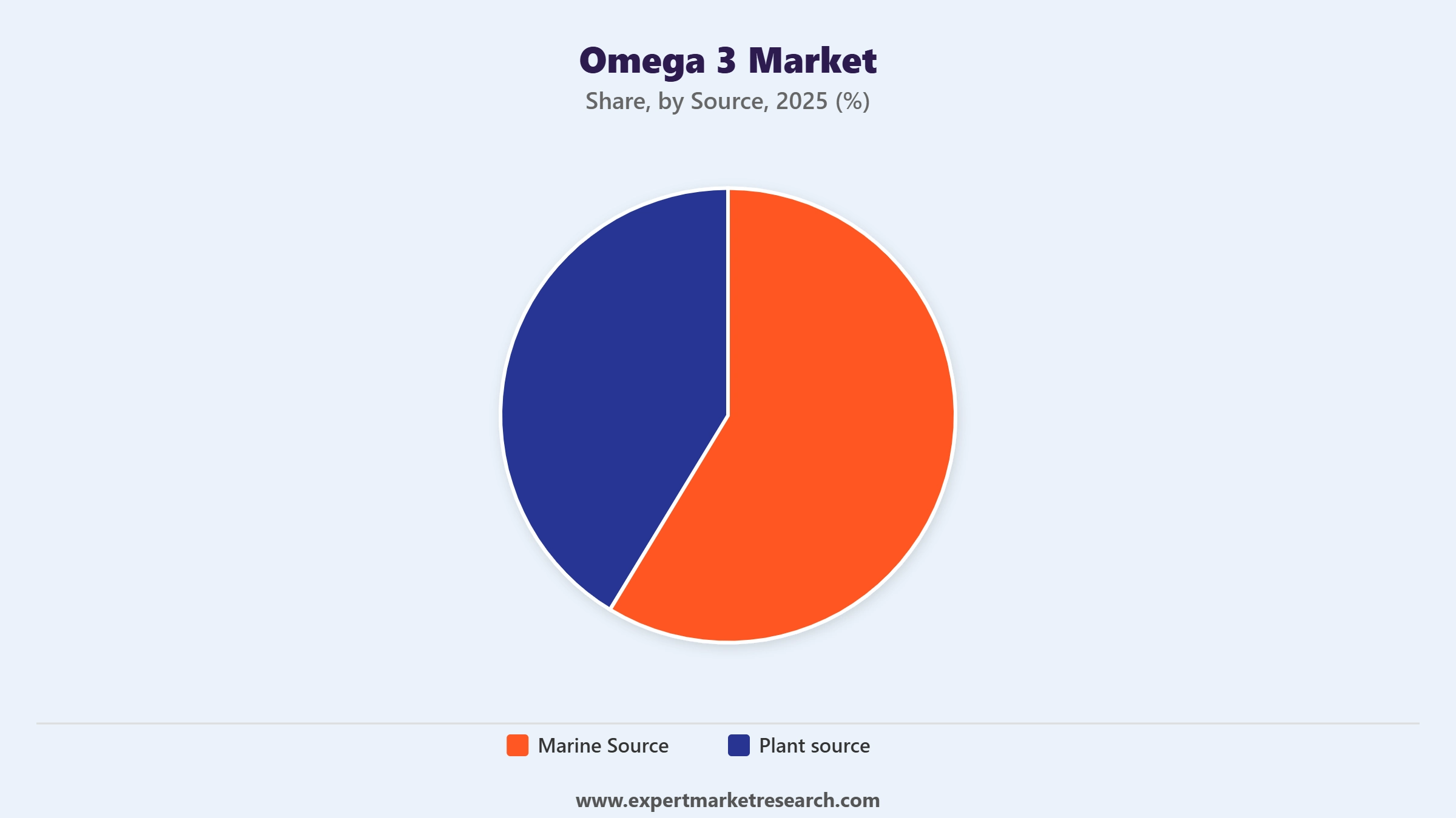 Omega 3 Market Segment Source