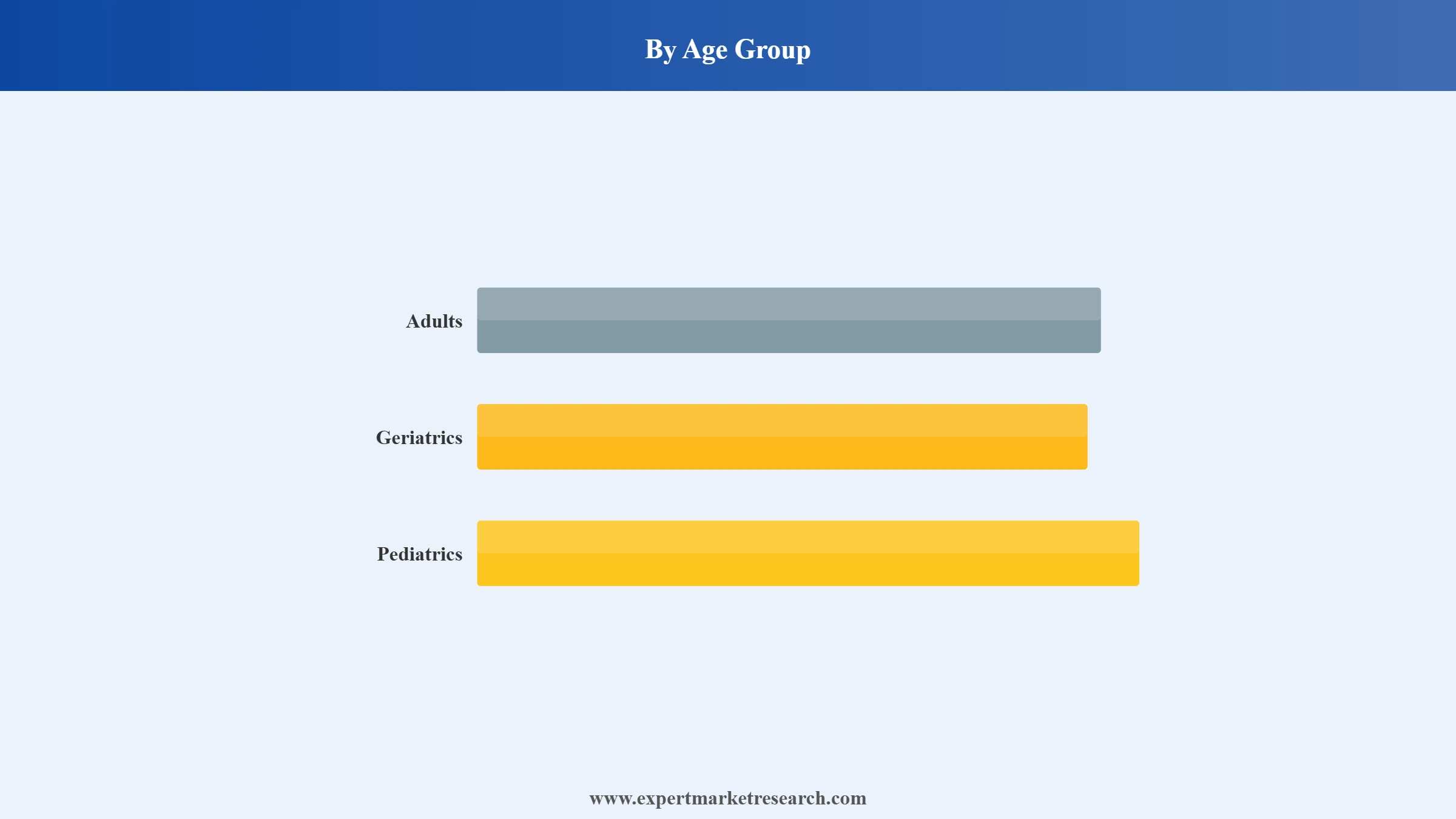 Omega 3 Supplements Market Segment Age Group