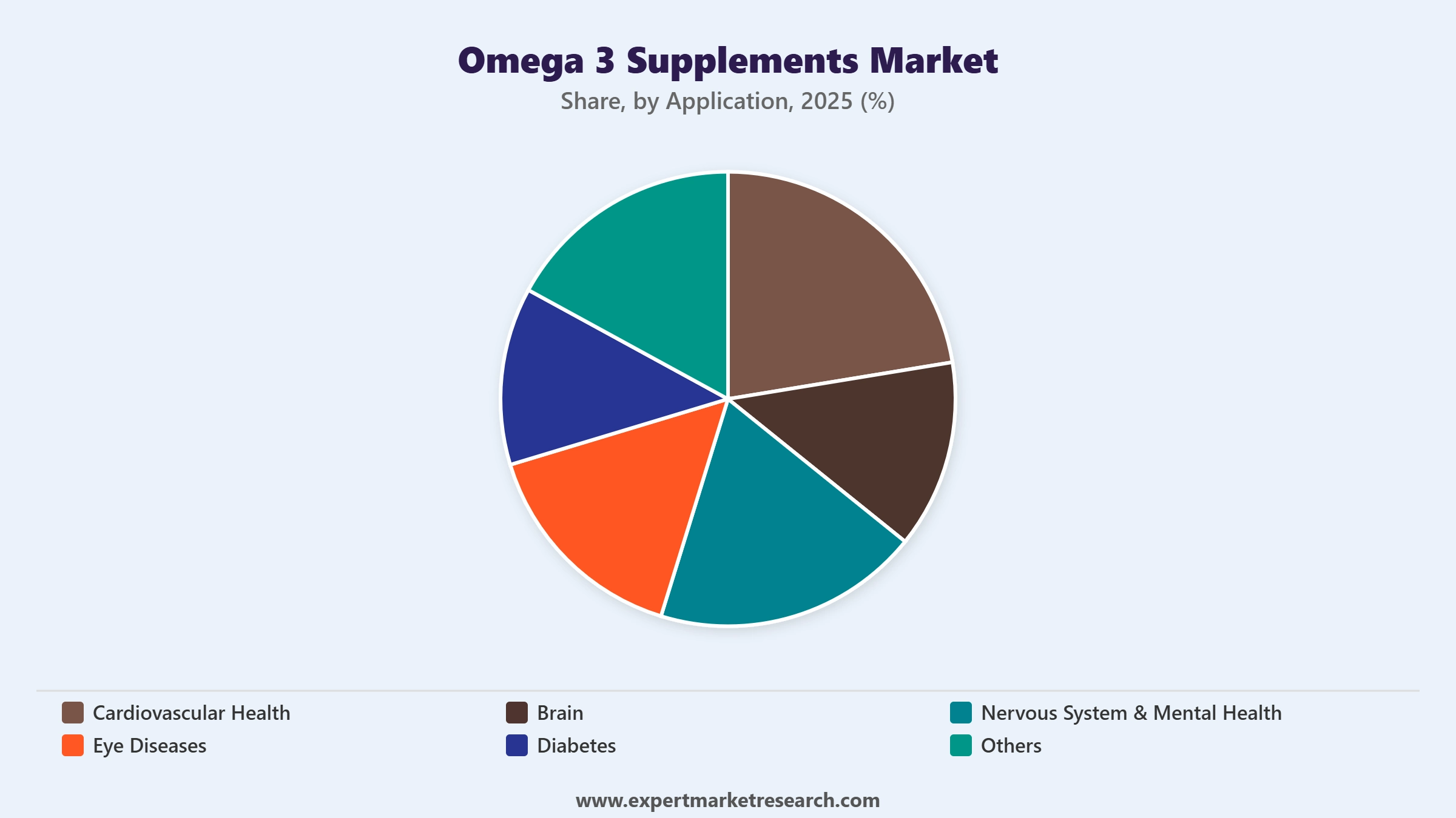 Omega 3 Supplements Market Segment Application