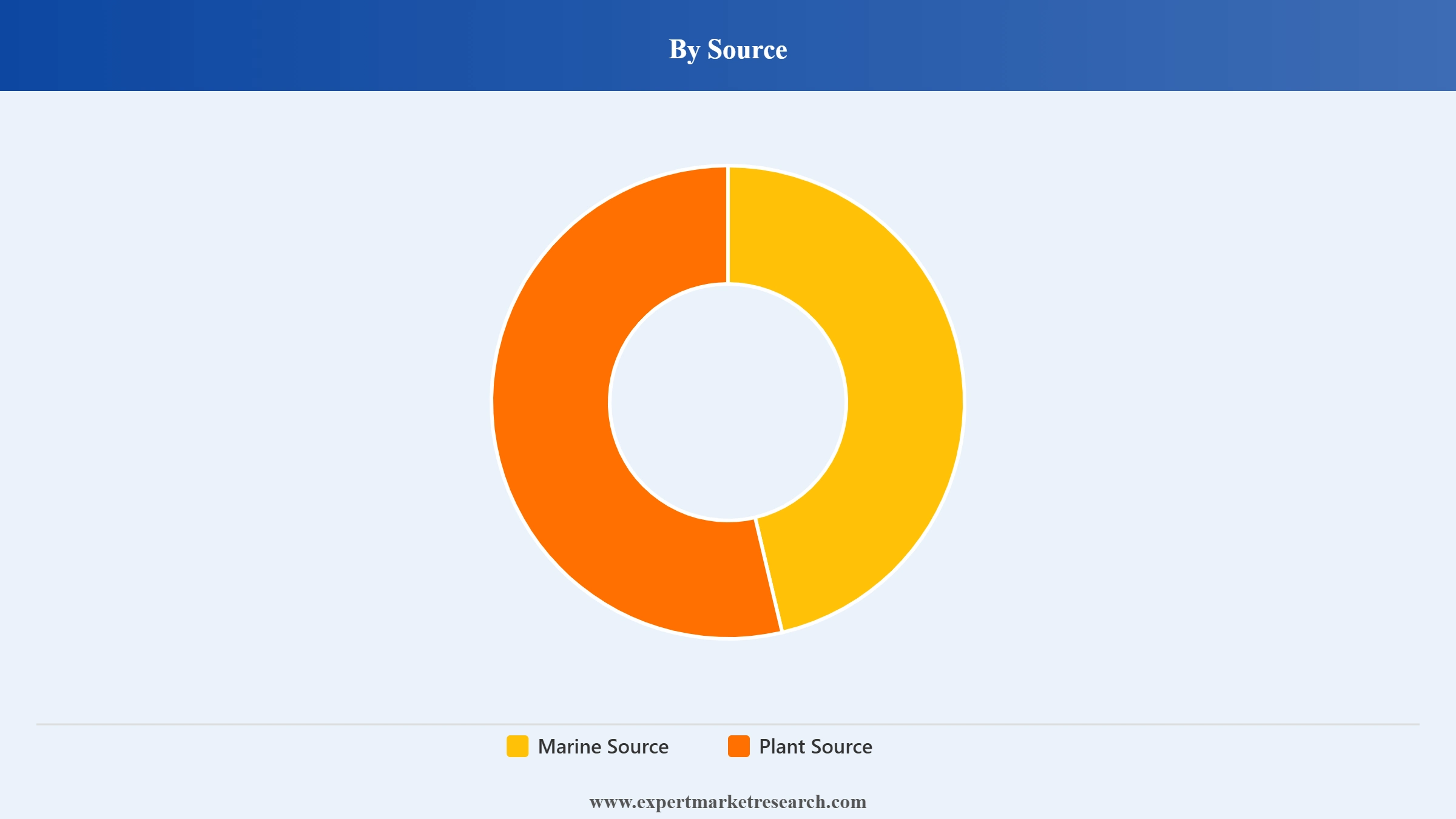 Omega 3 Supplements Market Segment Source