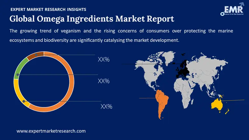 omega ingredients market by region