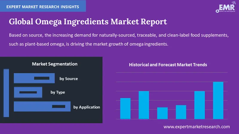 omega ingredients market by segments