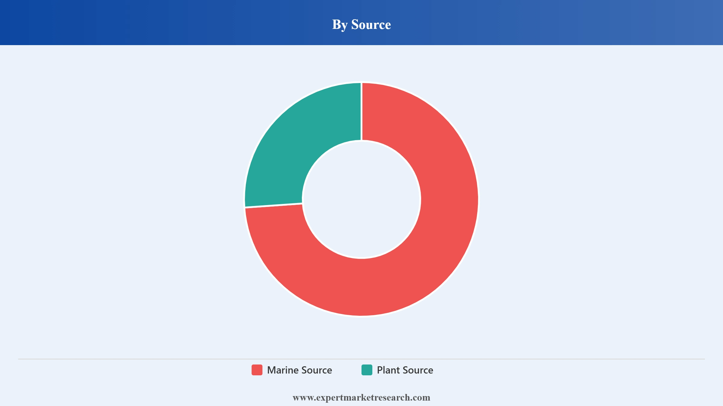 Omega Ingredients Market Egment Source