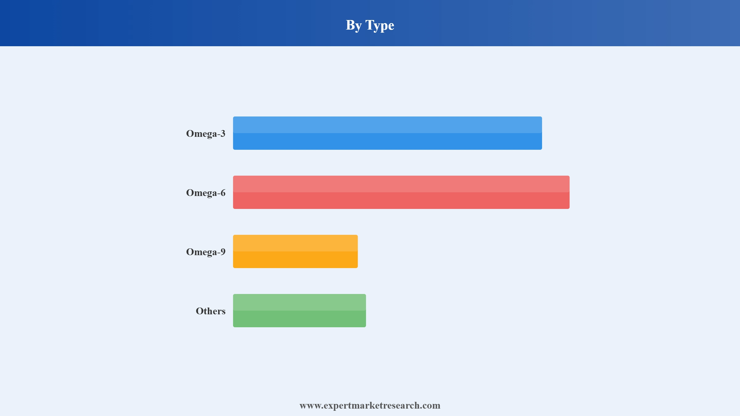 Omega Ingredients Market Segment Type