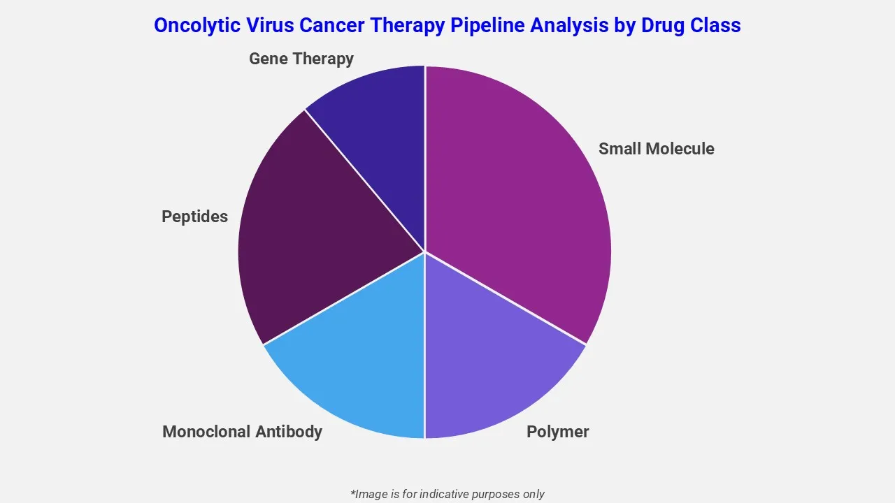 Oncolytic Virus Cancer Therapy Pipeline Analysis By Drug Class