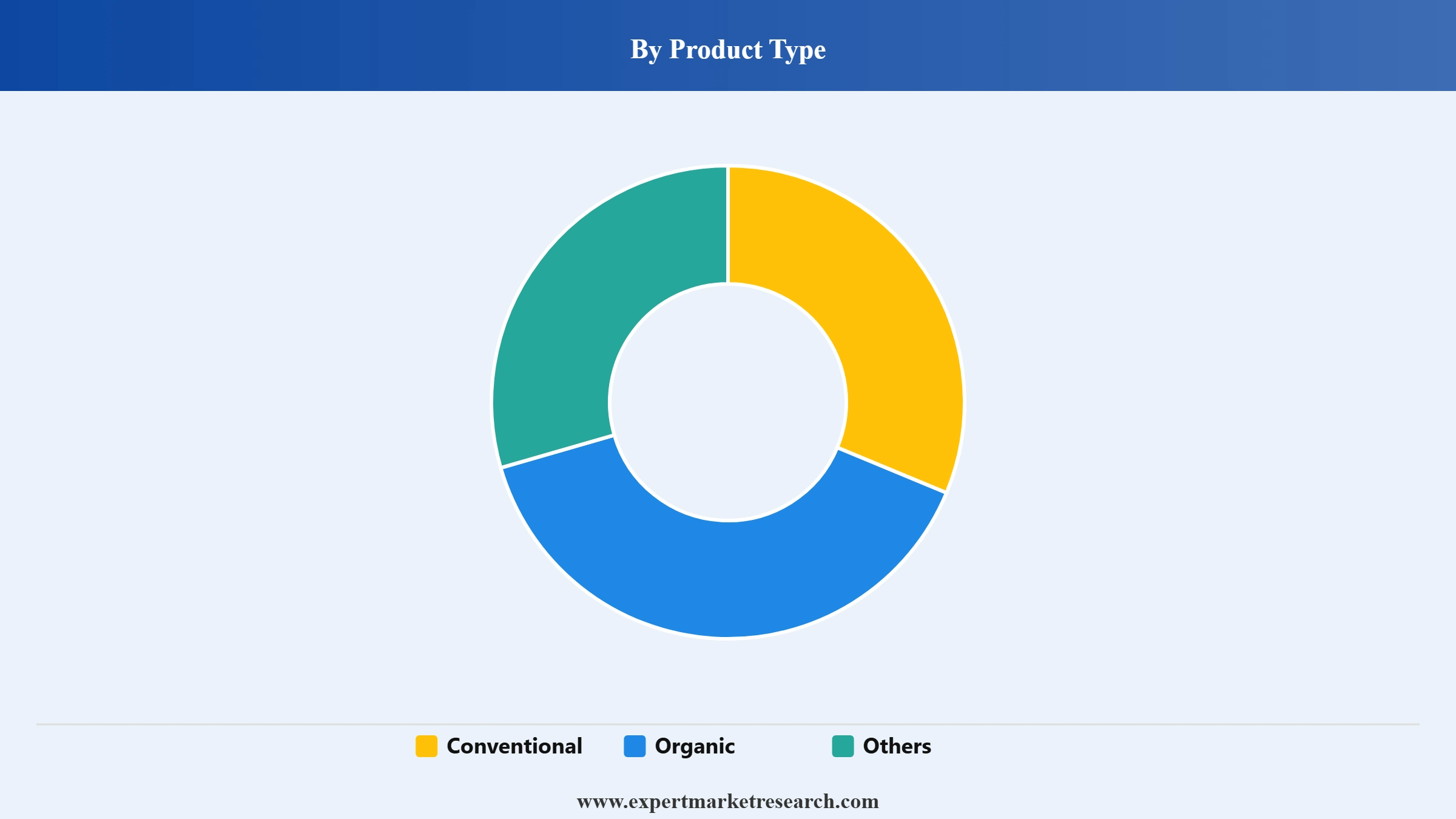 Onion Powder Market Segment Product Type