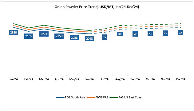Onion Powder Price Forecast