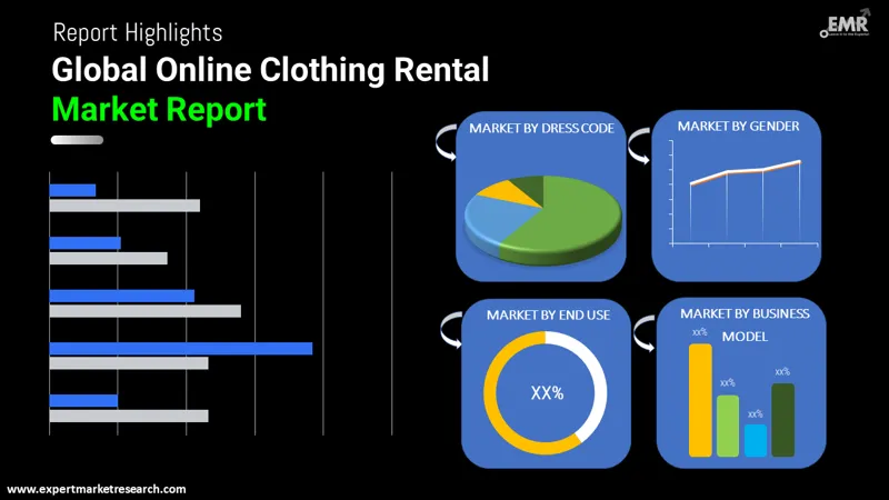 Global Online Clothing Rental Market