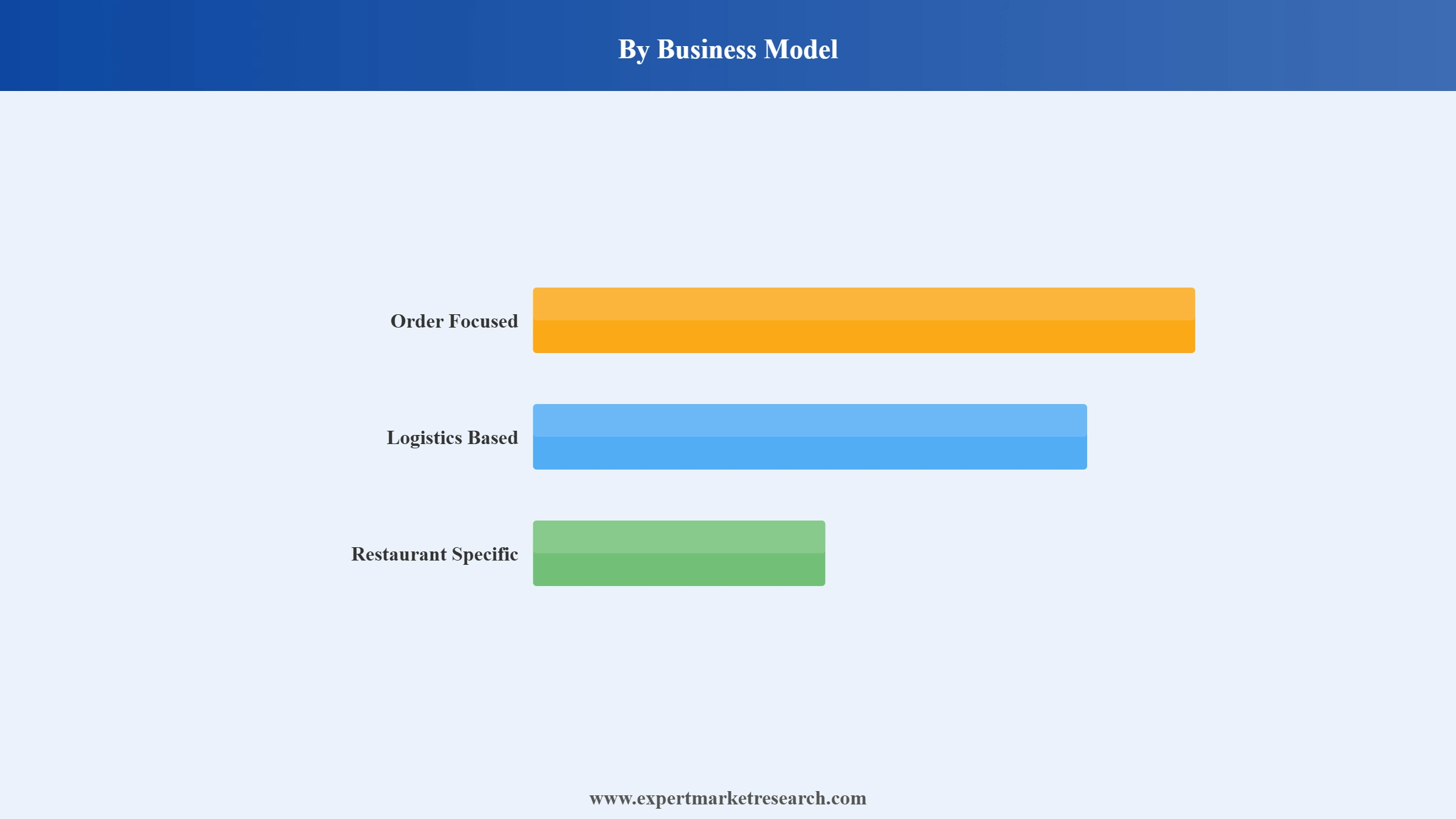 Online Food Delivery Market Segment Business Model