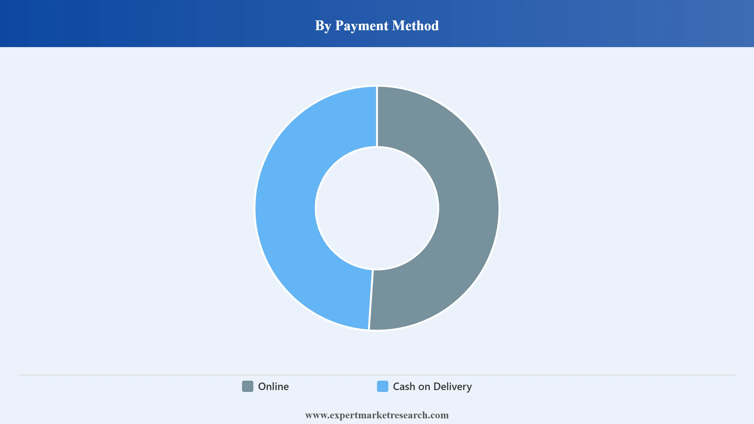 Online Food Delivery Market Segment Payment Method