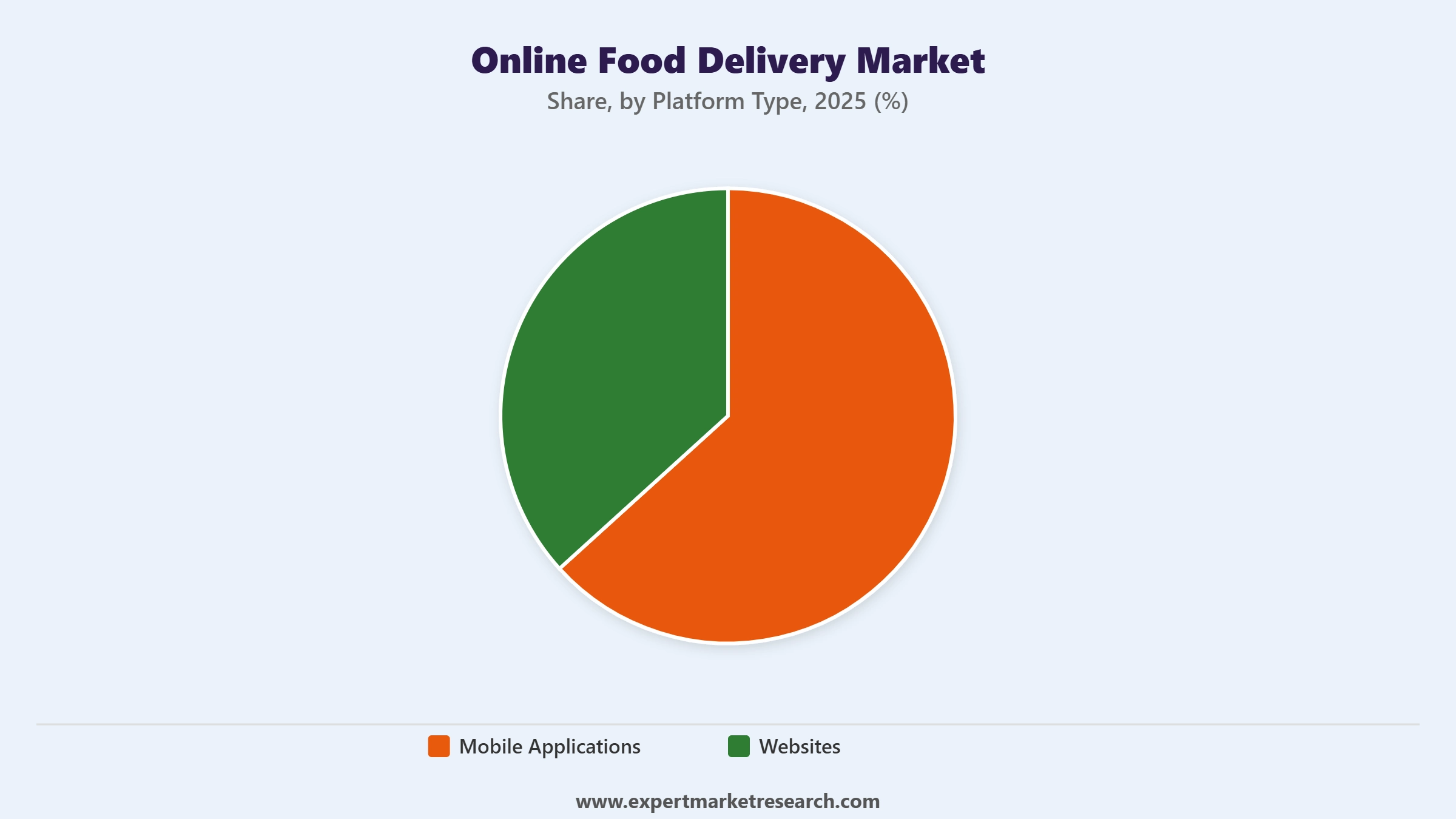 Online Food Delivery Market Segment Platform Type
