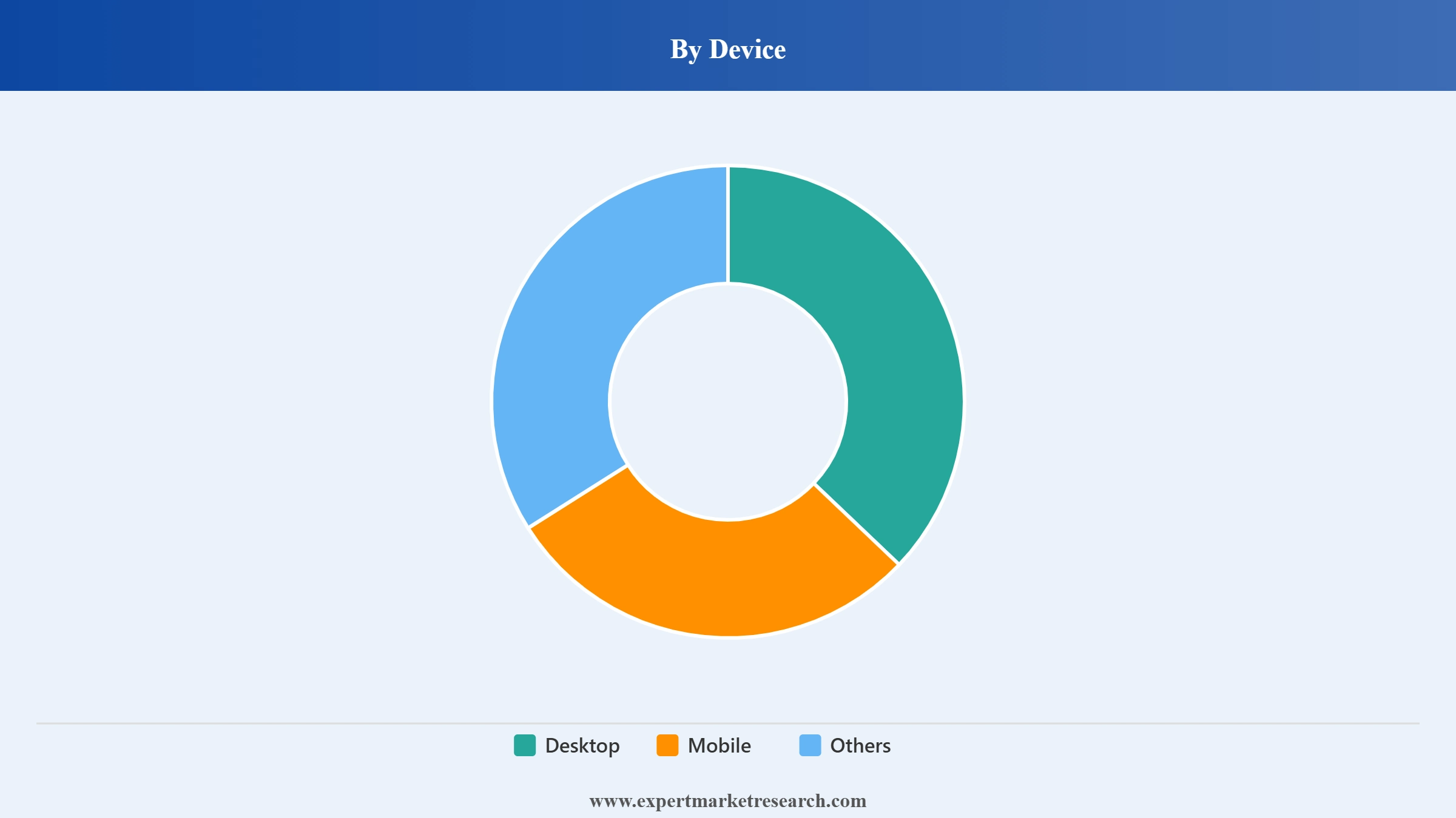 Online Gambling Market Segment Device