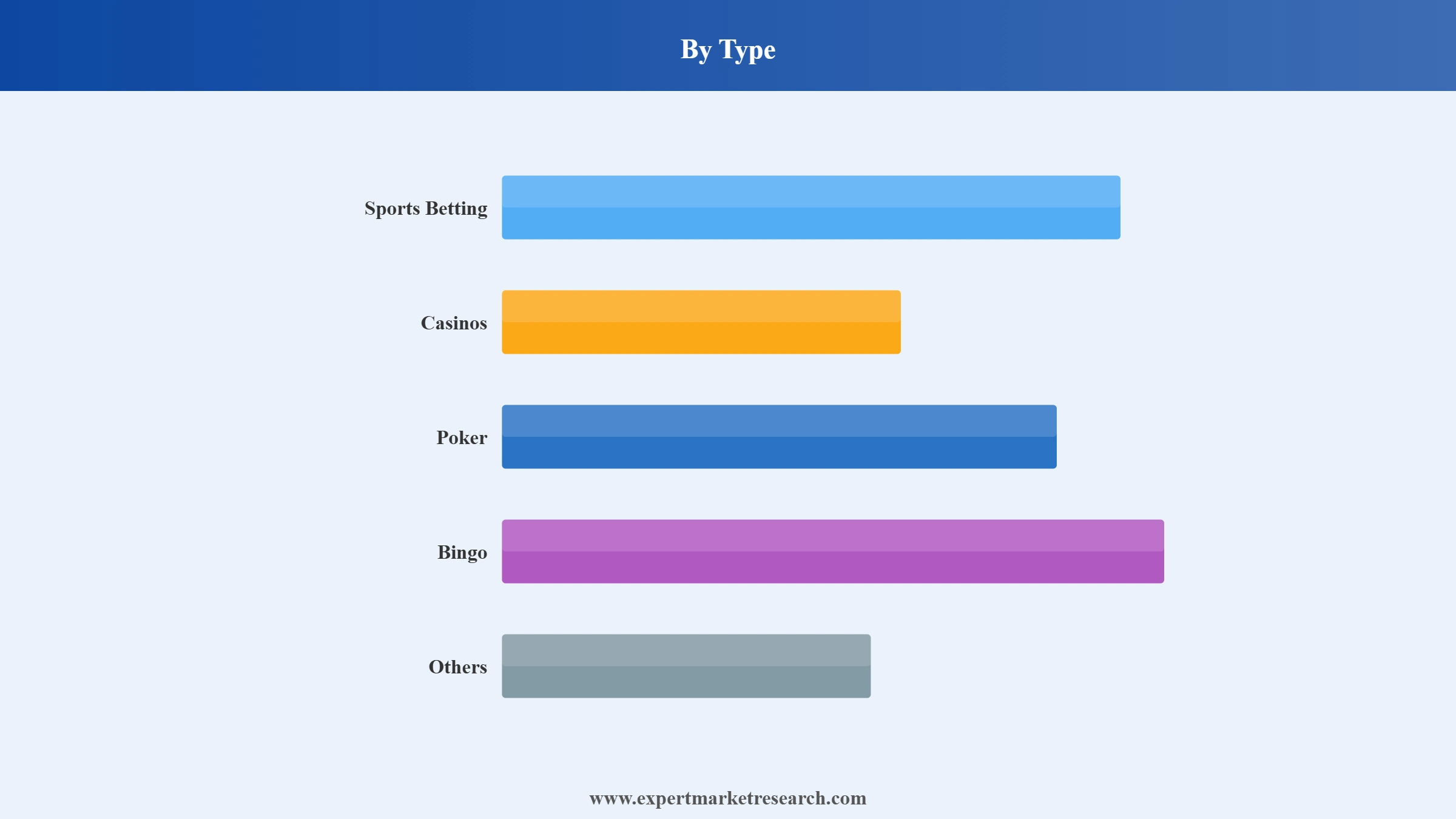 Online Gambling Market Segment Type