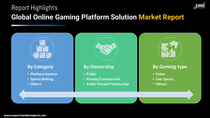 online gaming platform solution market by segments