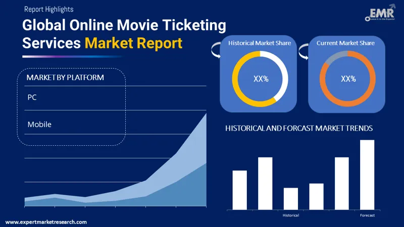 Online Movie Ticketing Services Market By Segments