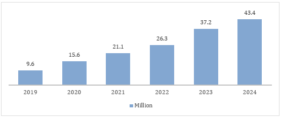 Figure: Online Retail Sales (USD Billion) in Mexico: 2019-2024