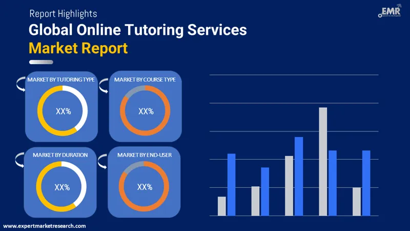 Global Online Tutoring Services Market