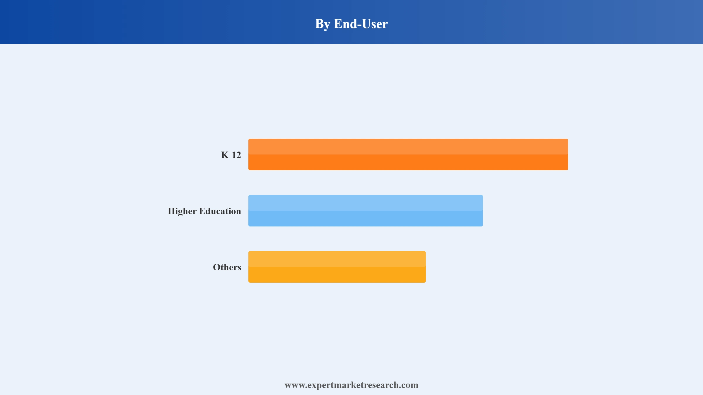 Online Tutoring Services Market Segment End User