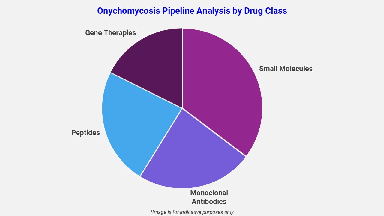 Onychomycosis Pipeline Analysis By Drug Class