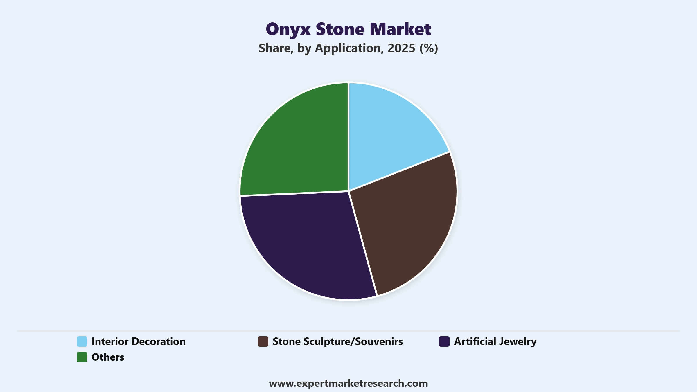 Onyx Stone Market Segment Application