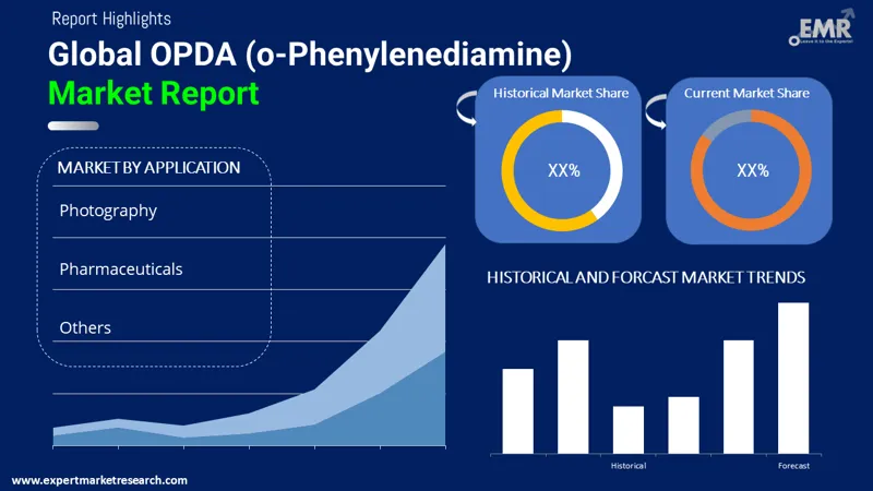 Global OPDA (o-Phenylenediamine) Market