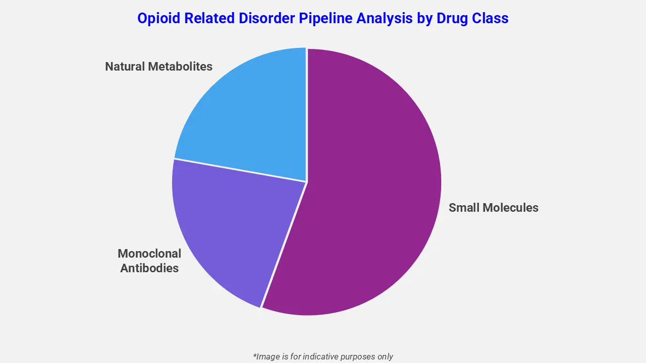 Opioid Related Disorder Pipeline Analysis by Drug Class
