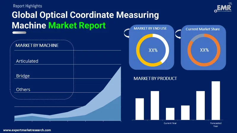 optical coordinate measuring machine market by segments
