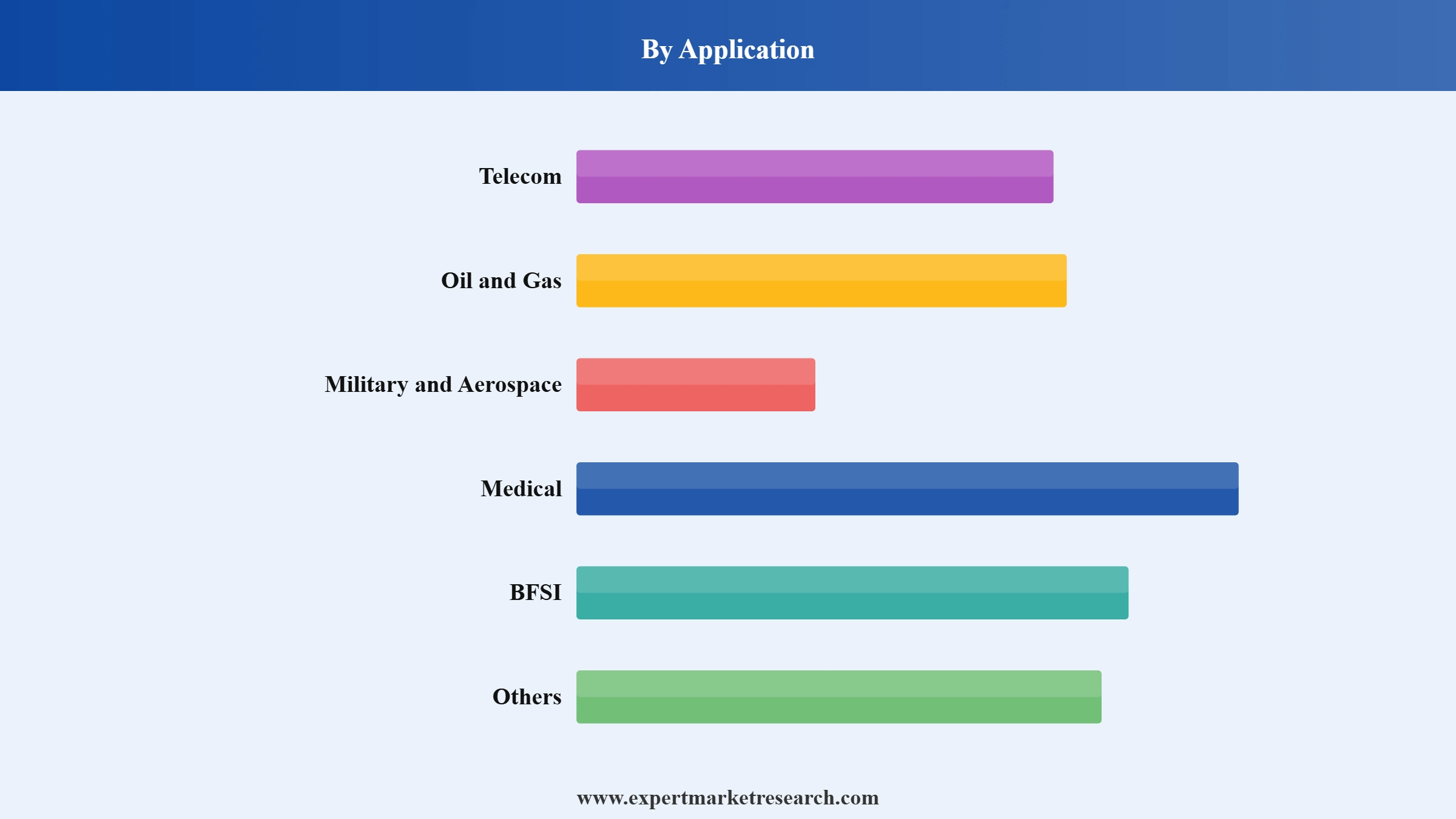 Optical Fibre Market Segment Application