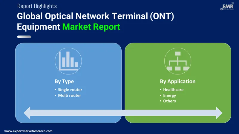Global Optical Network Terminal (ONT) Equipment Market