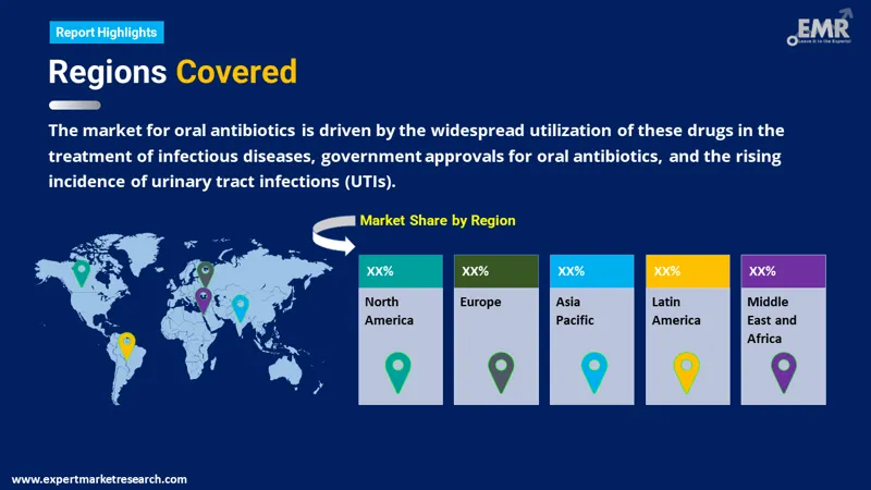 Global Oral Antibiotics Market