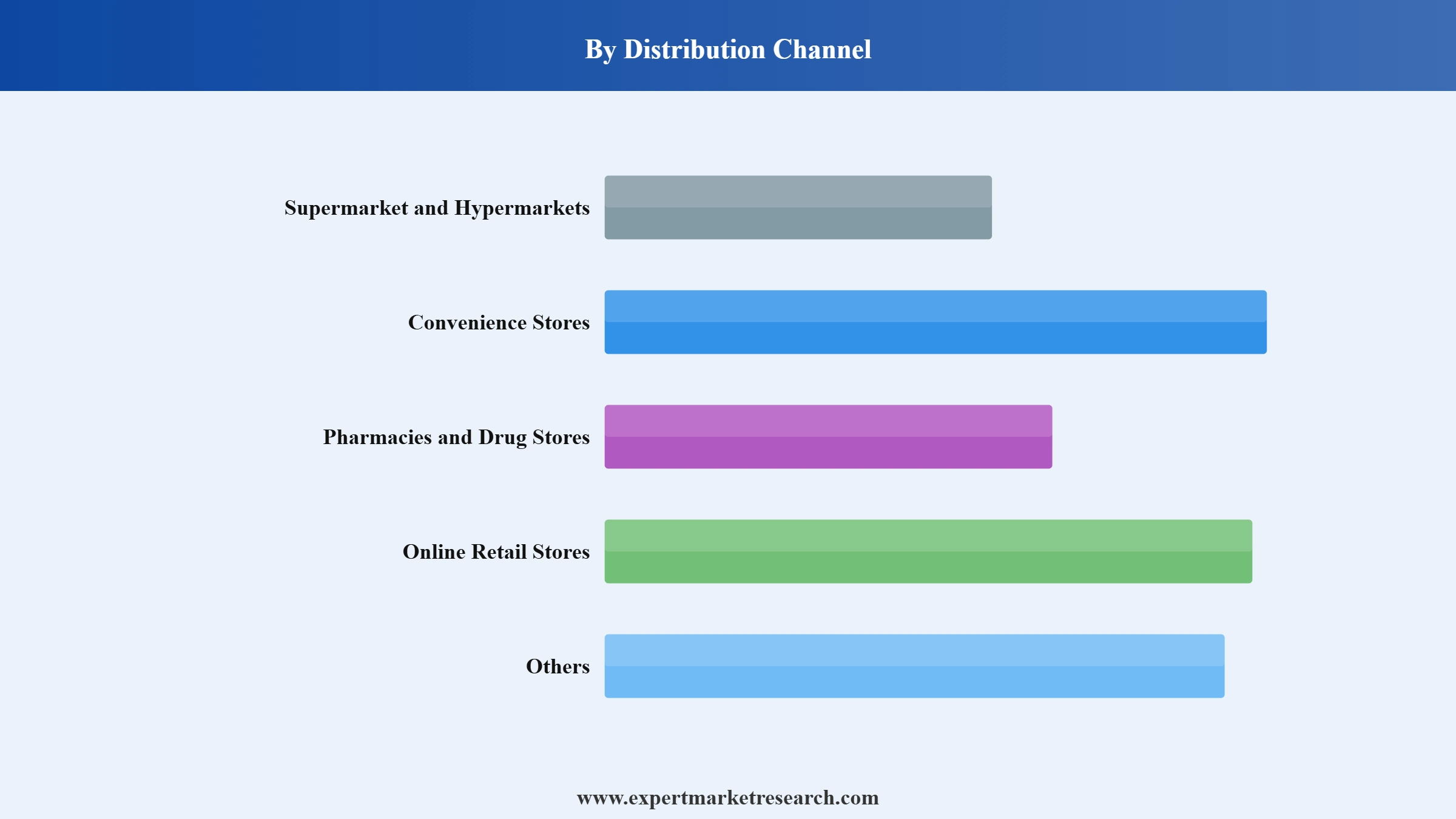 Oral Care Market Segment Distribution Channel