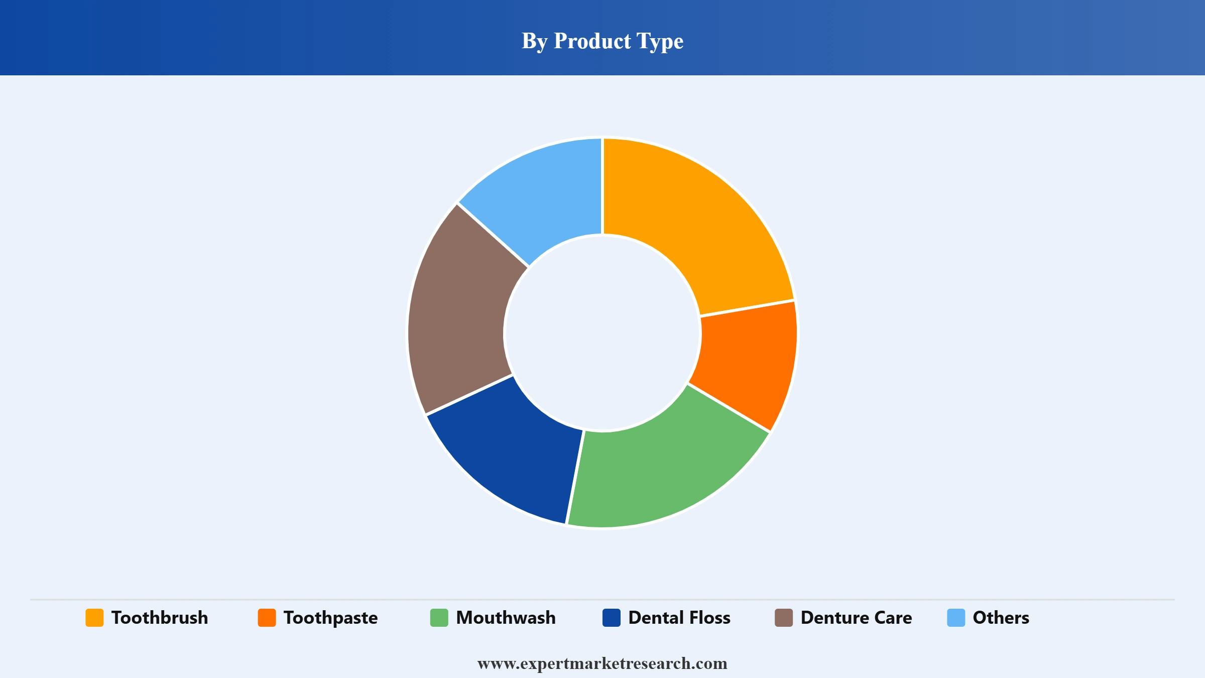 Oral Care Market Segment Product Type