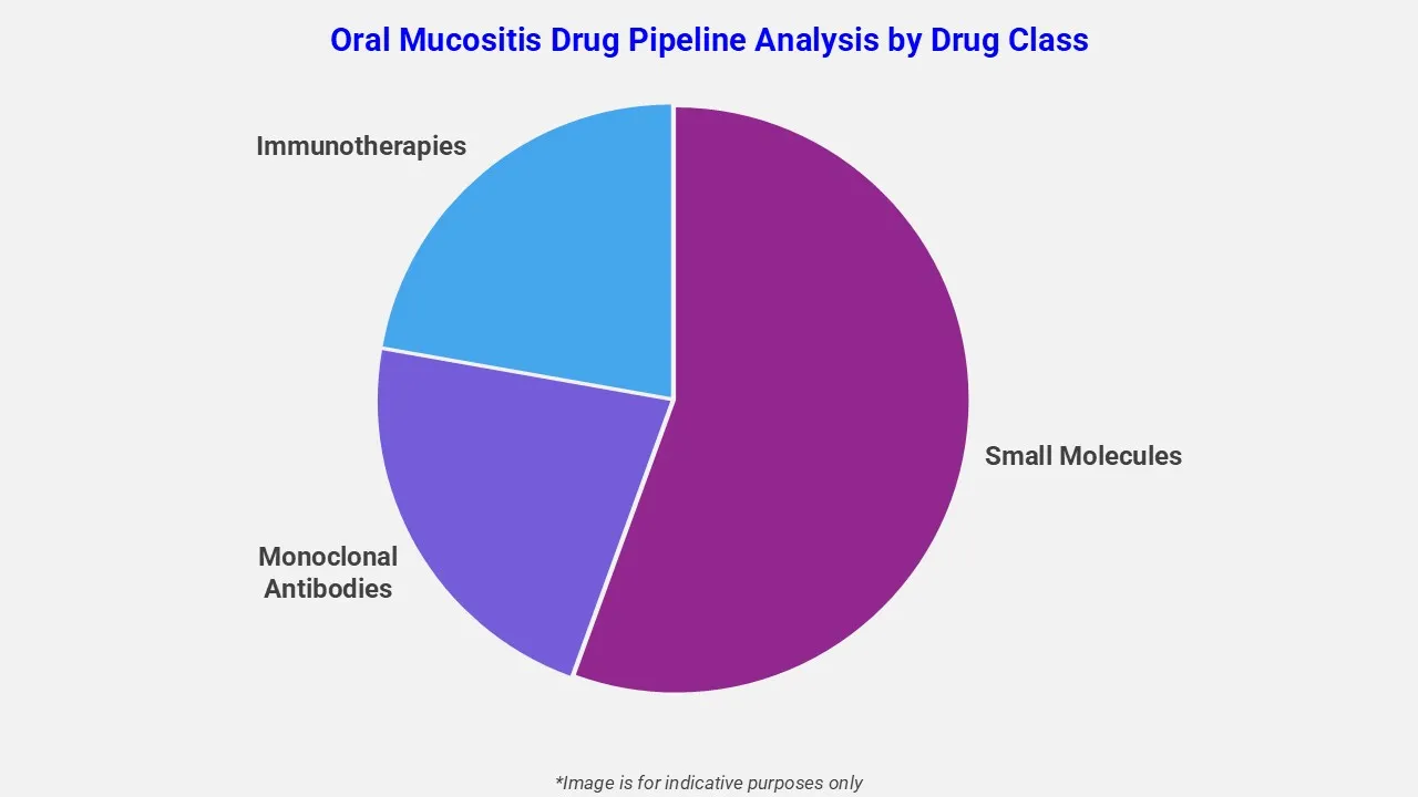 Oral Mucositis Drug Pipeline Analysis By Drug Class