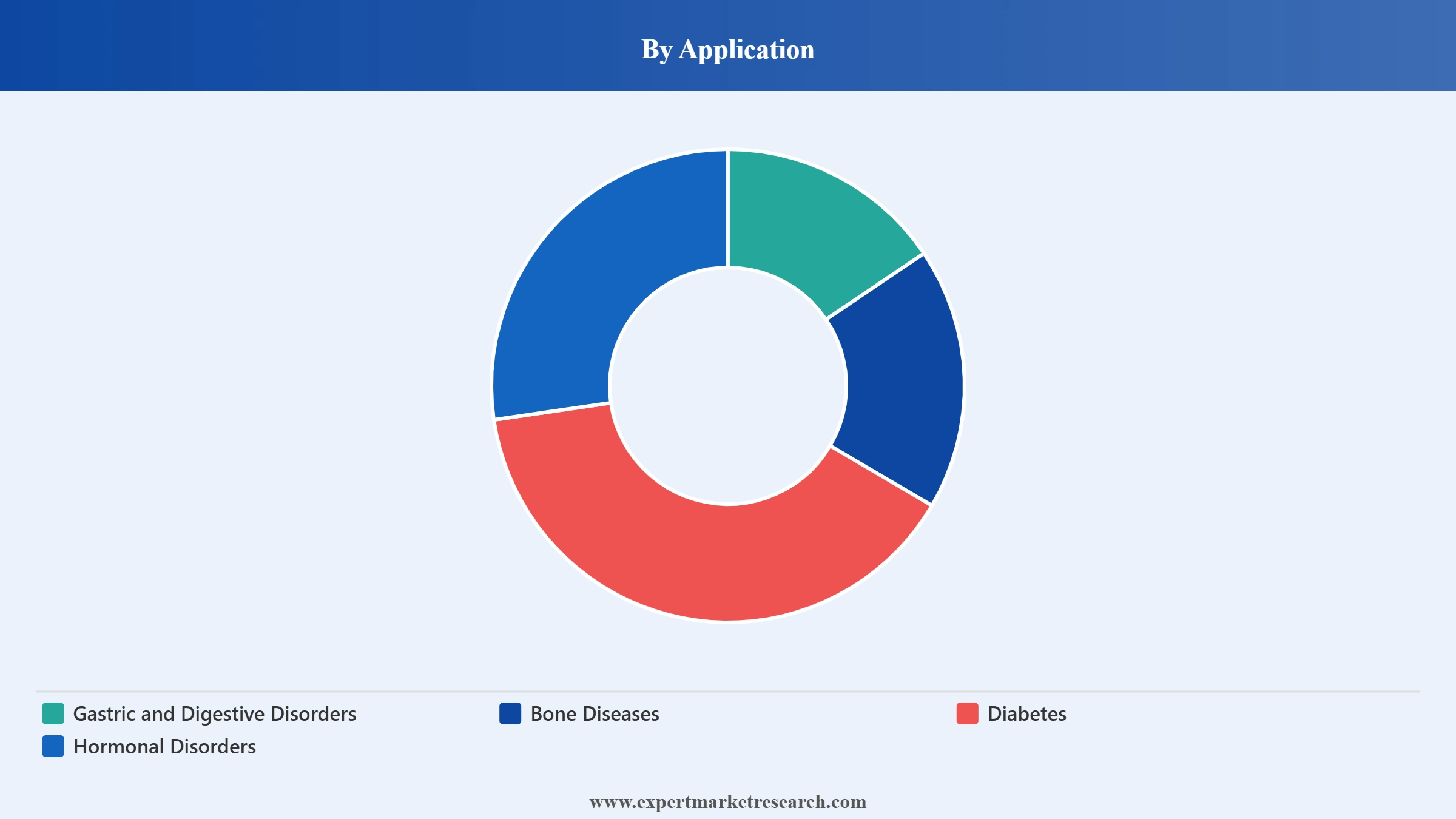 Oral Proteins and Peptides Market Segment Application