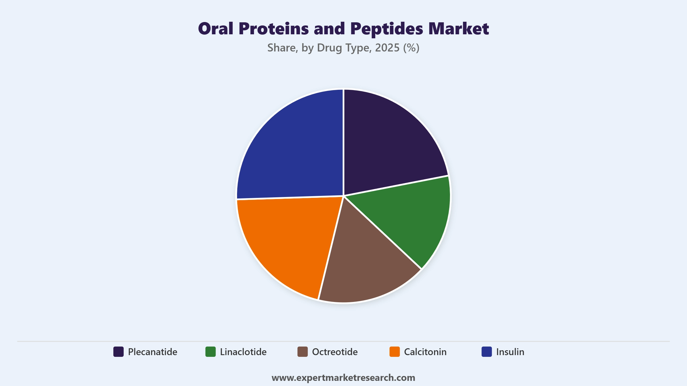 Oral Proteins and Peptides Market Segment Drug Type