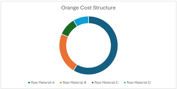 Orange Procurement Intelligence Report