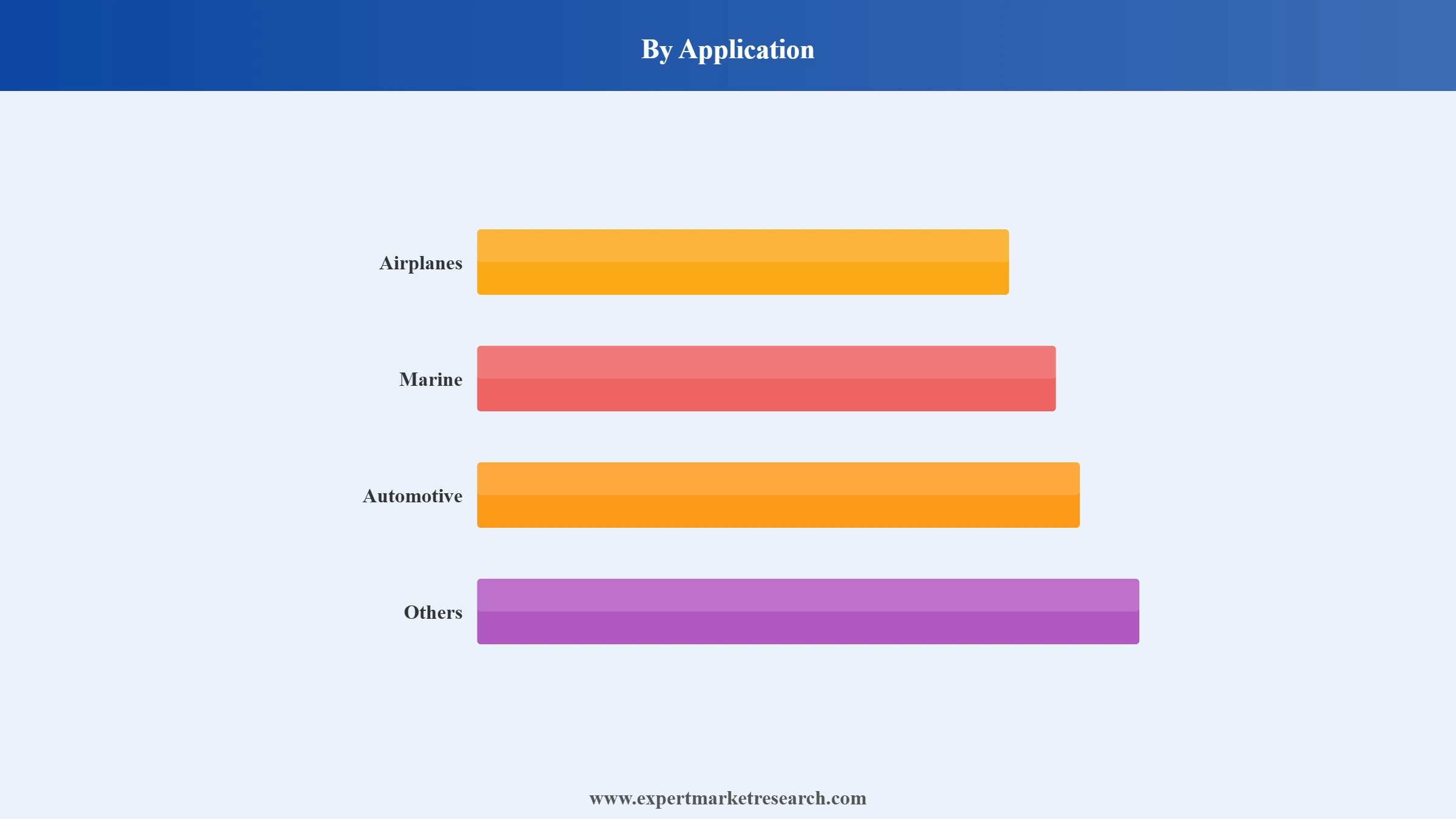 Orbital Polisher Market Segment Application