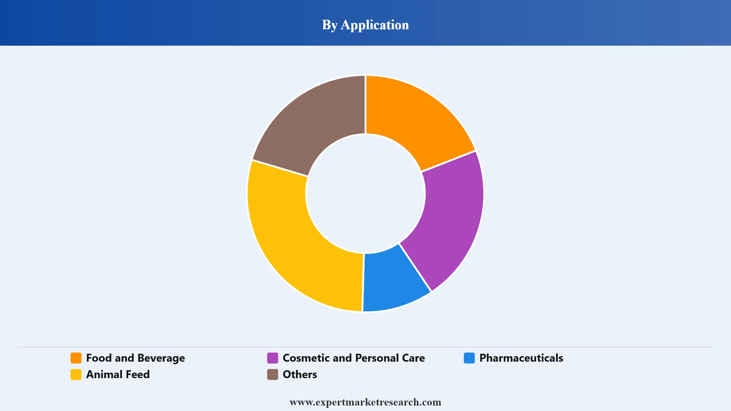 Oregano Oil Market Segment Application