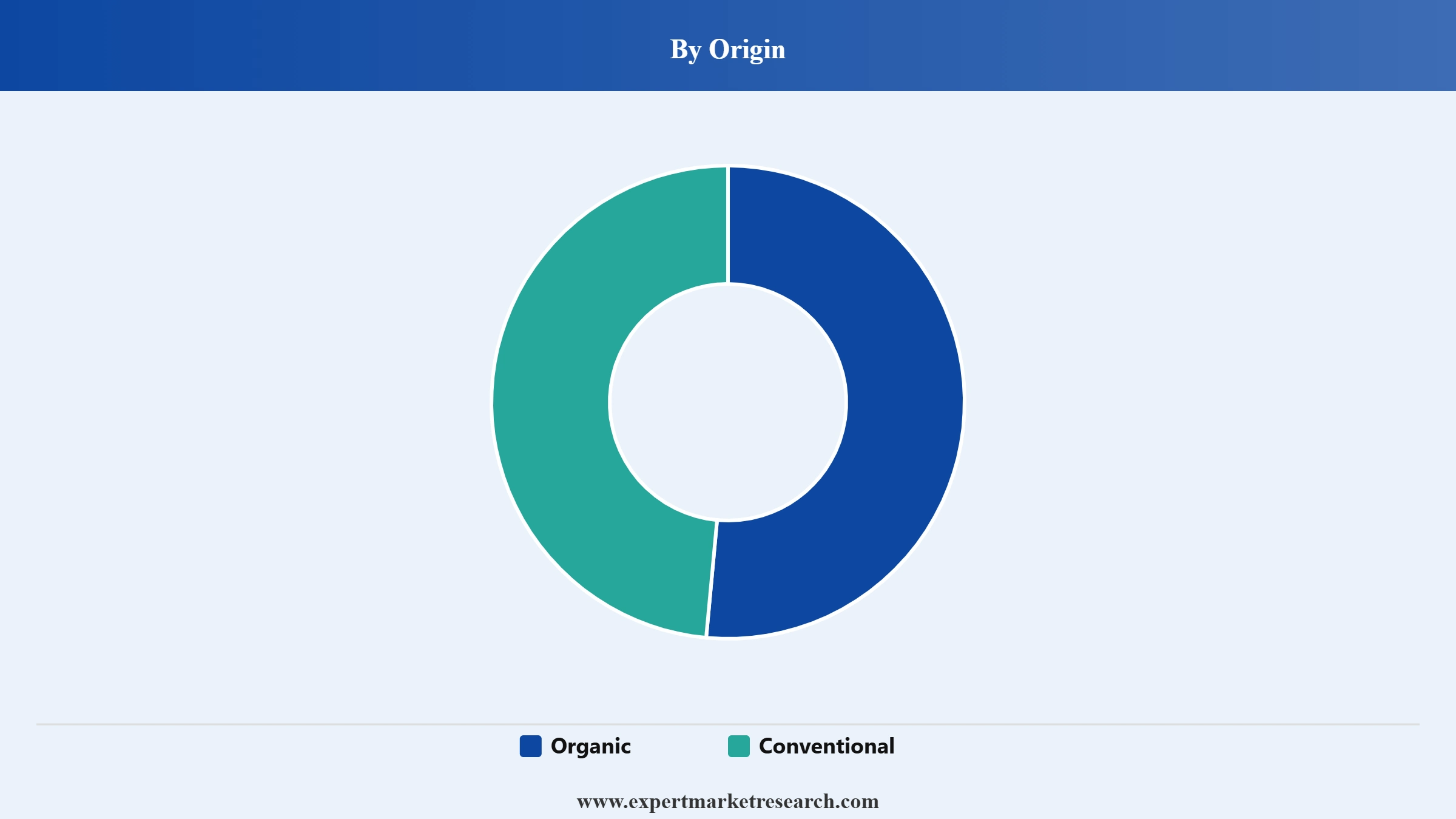Oregano Oil Market Segment Origin