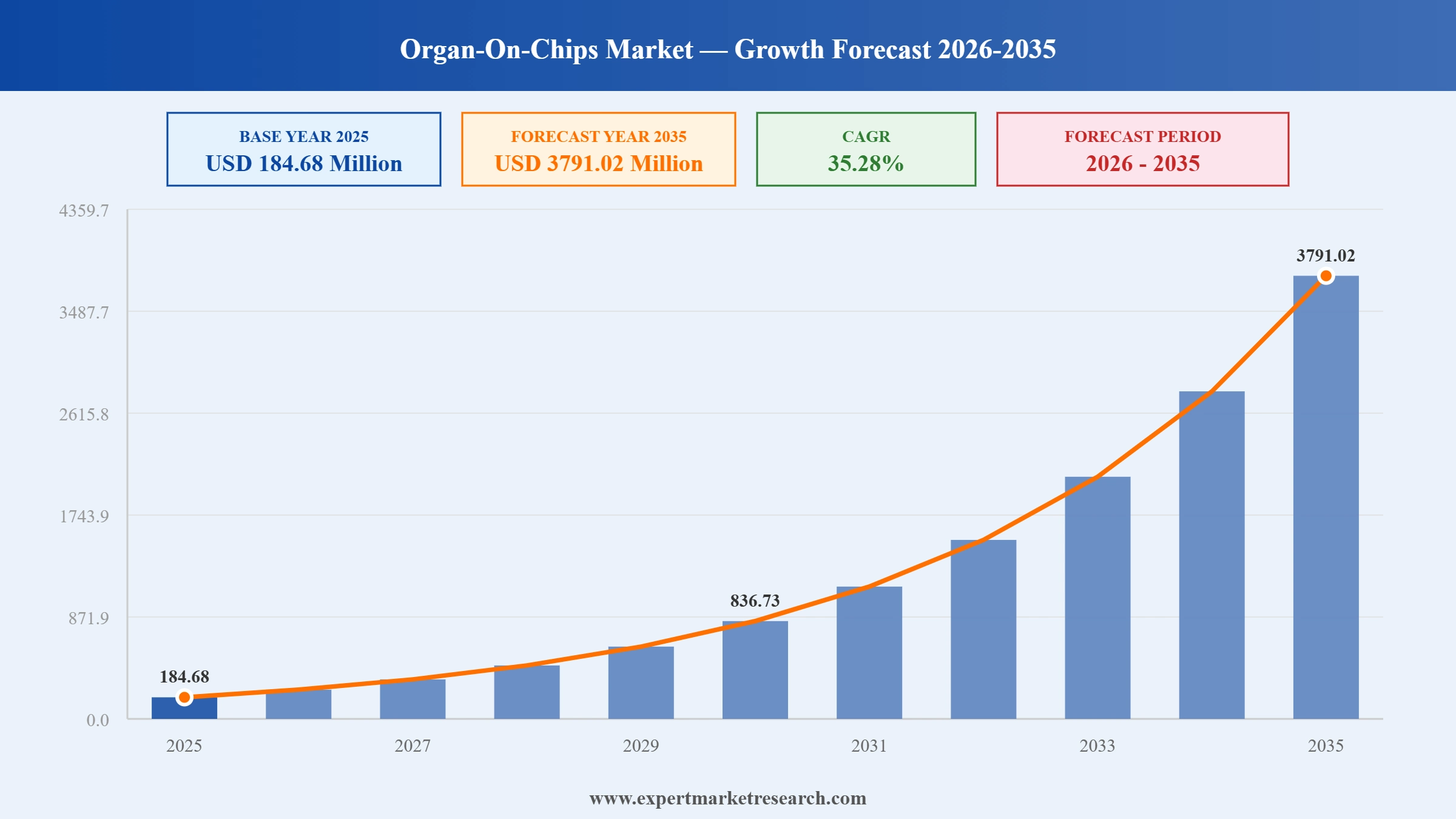 Organ-on-Chips Market Graph