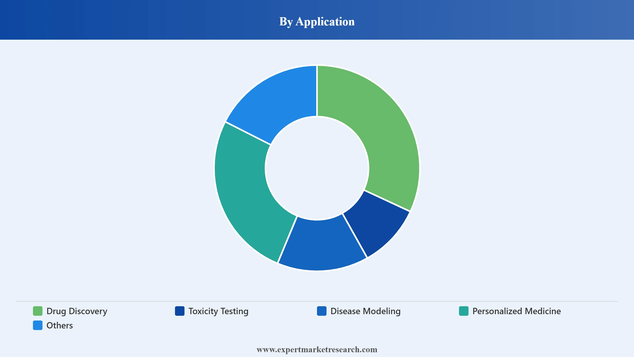 Organ-on-Chips Market Segment Application