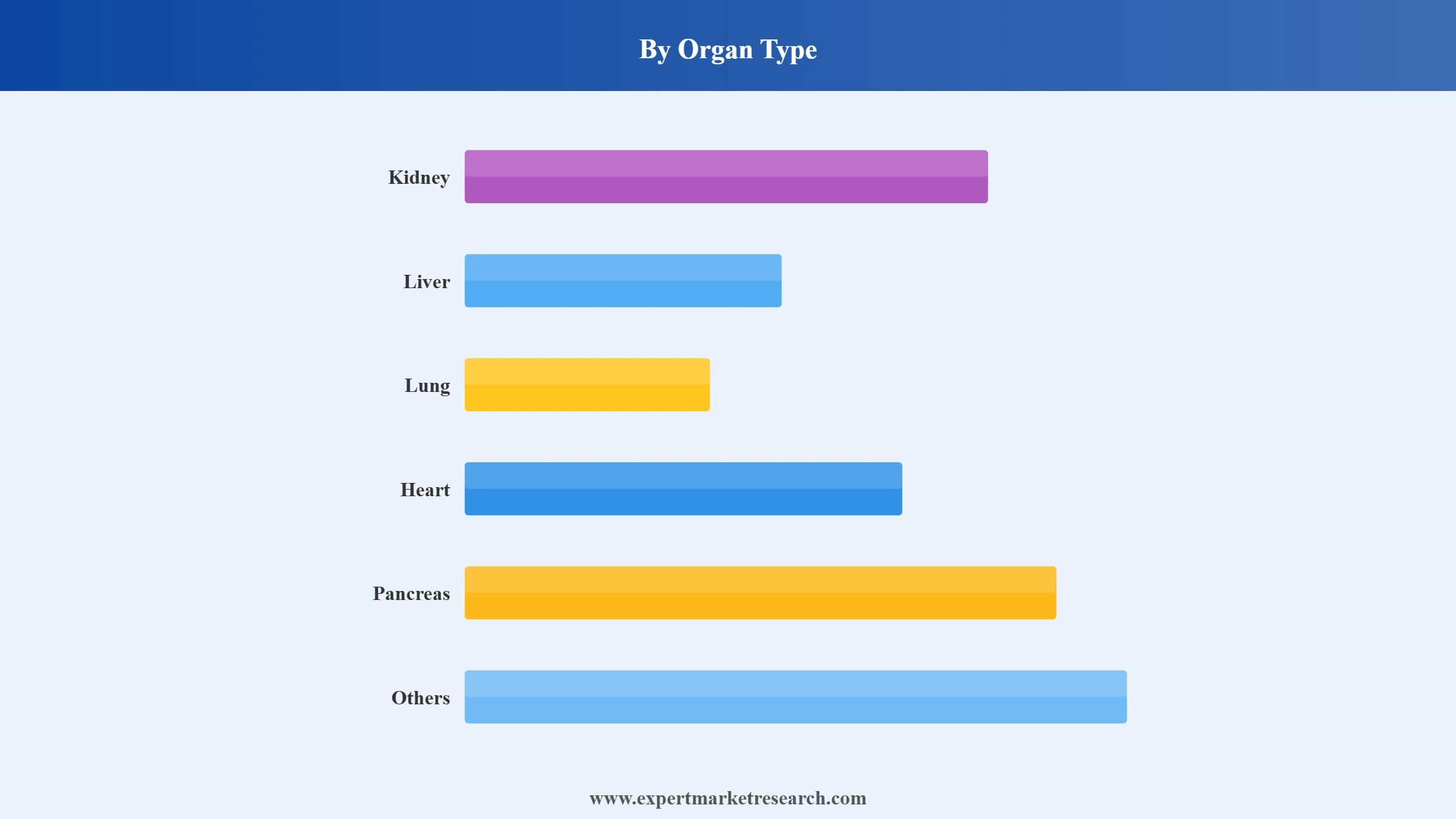 Organ Preservation Market Segment Organ Type