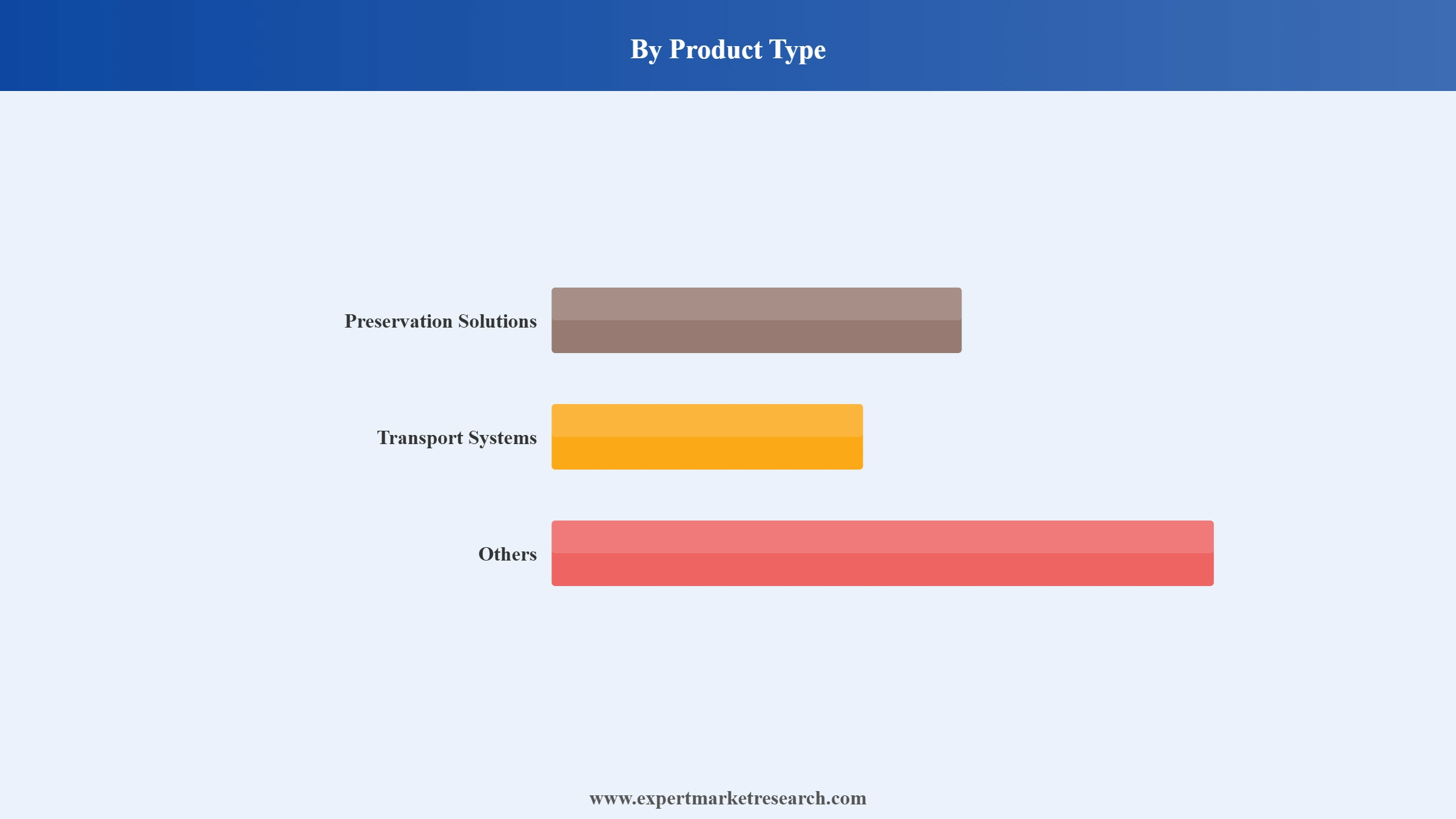 Organ Preservation Market Segment Product Type