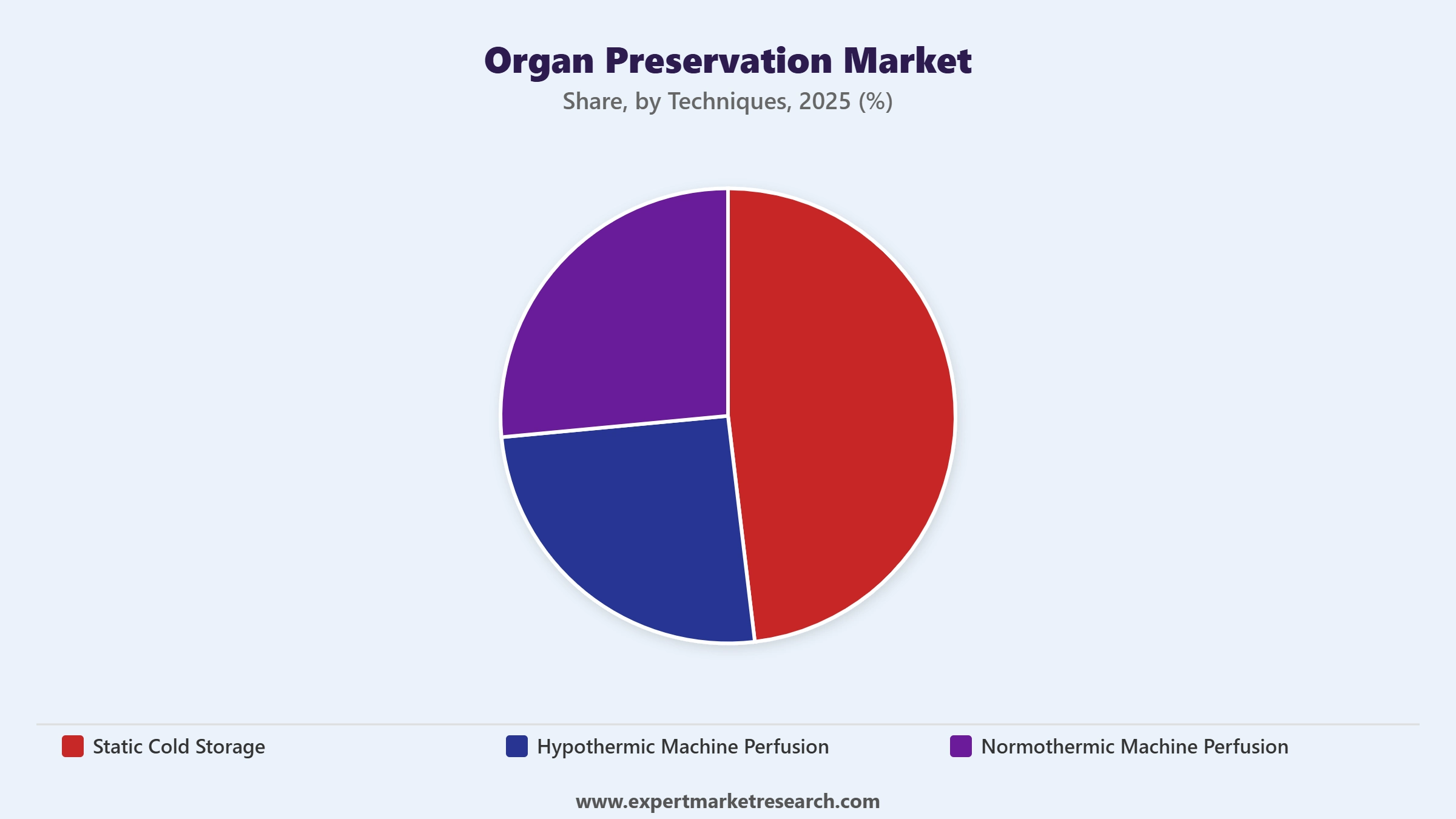 Organ Preservation Market Segment Techniques