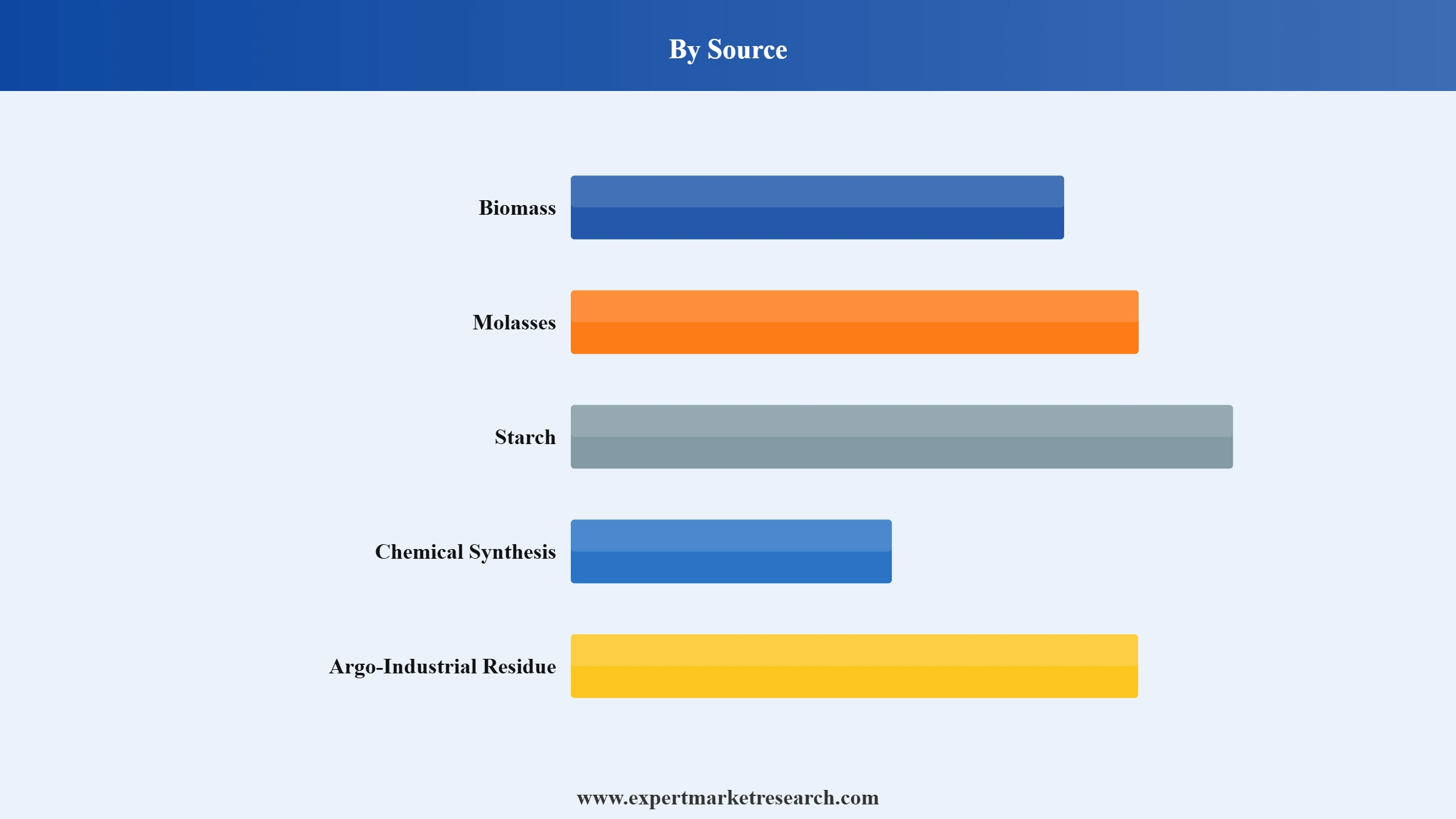 Organic Acids Market Segment Source