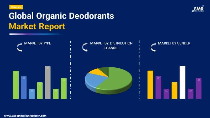 Organic Deodorants Market By Segments