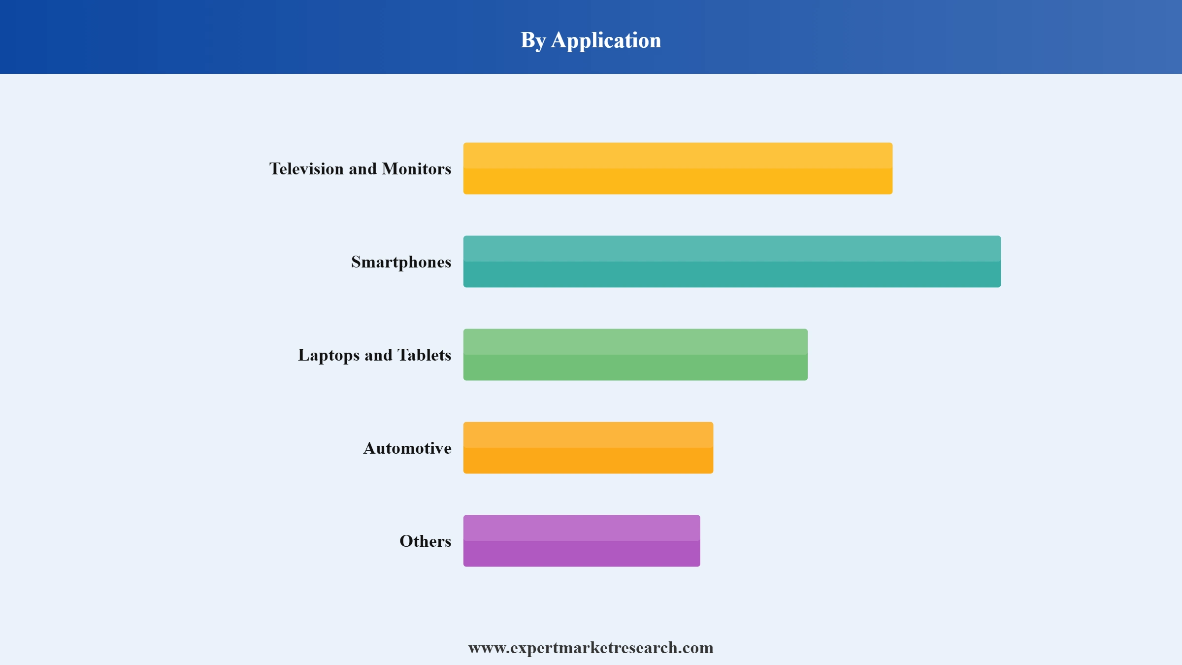 Organic LED Market Segment Application