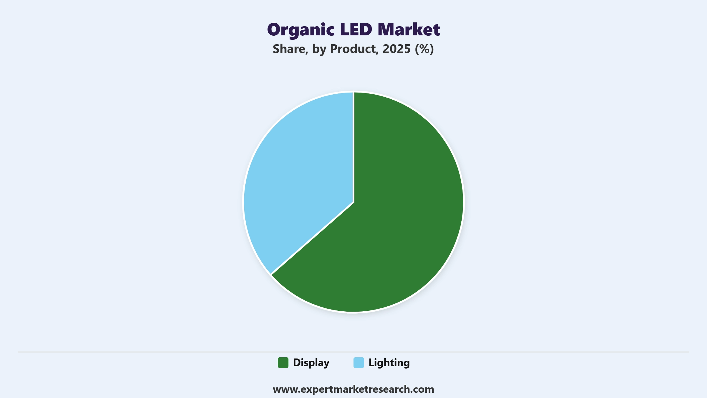 Organic LED Market Segment Product