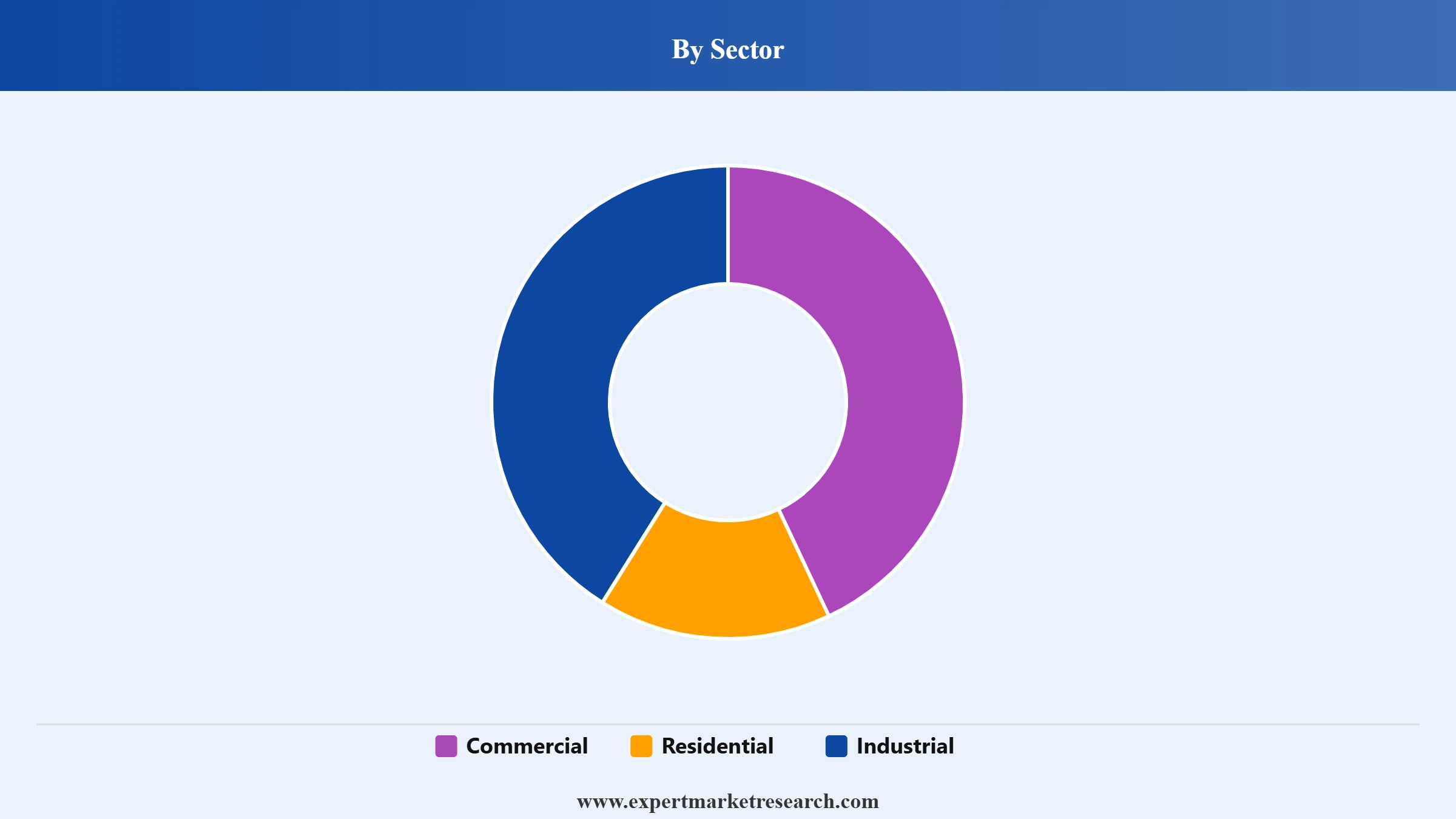 Organic LED Market Segment Sector